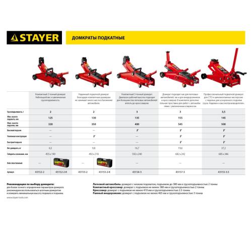 STAYER R-22 RED FORCE, в кейсе, 2 т, 125 - 320 мм, подкатной домкрат для легковых а/м, Professional (43152-2-K)