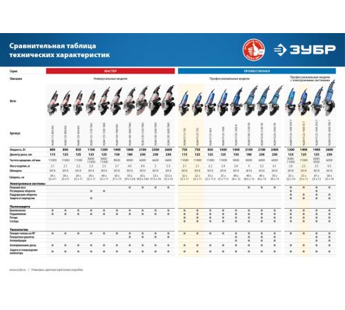 ЗУБР Компакт, 750 Вт, d115 мм, УШМ, Профессионал (УШМ-П115-750)