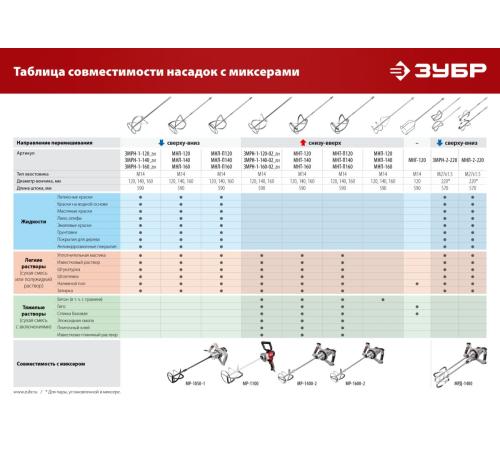 ЗУБР М27, 2 шт, d220 мм общий, комплект насадок-миксеров ″сверху-вниз″ для легких растворов, (МНЛ-2-220)