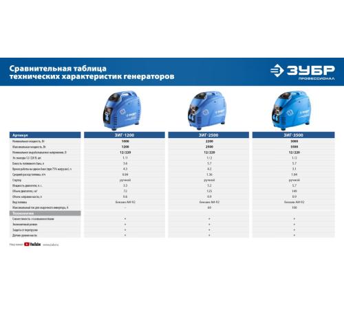 ЗУБР 3500 Вт, инверторный генератор, Профессионал (ЗИГ-3500)