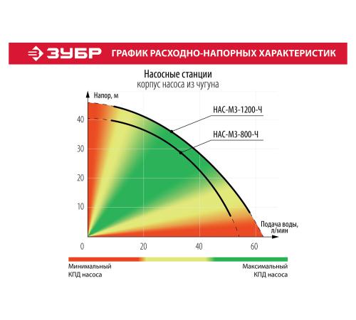 ЗУБР 1200 Вт, бак 20 л, автоматическая насосная станция, чугунный корпус (НАС-М3-1200-Ч)