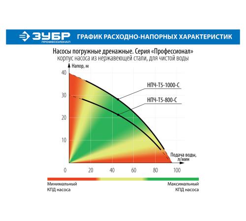 ЗУБР 1000 Вт, дренажный насос с большим напором, корпус из нержавеющей стали, Профессионал (НПЧ-Т5-1000-С)