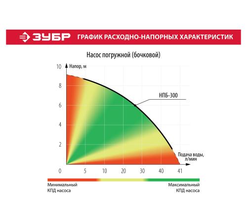 ЗУБР 300 Вт, дренажный насос для резервуаров (бочковой) (НПБ-300)