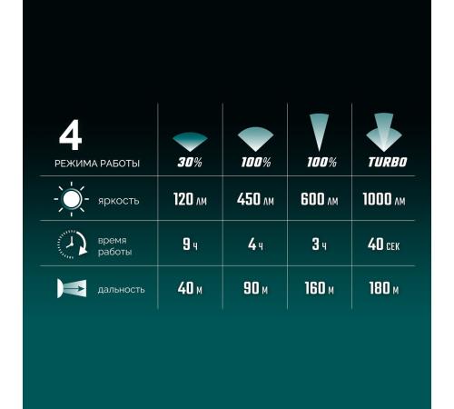 KRAFTOOL KH-7, 1000 лм, 4 режима, 3в1 аккумуляторный налобный/ручной фонарь, 2200мАч (56450)